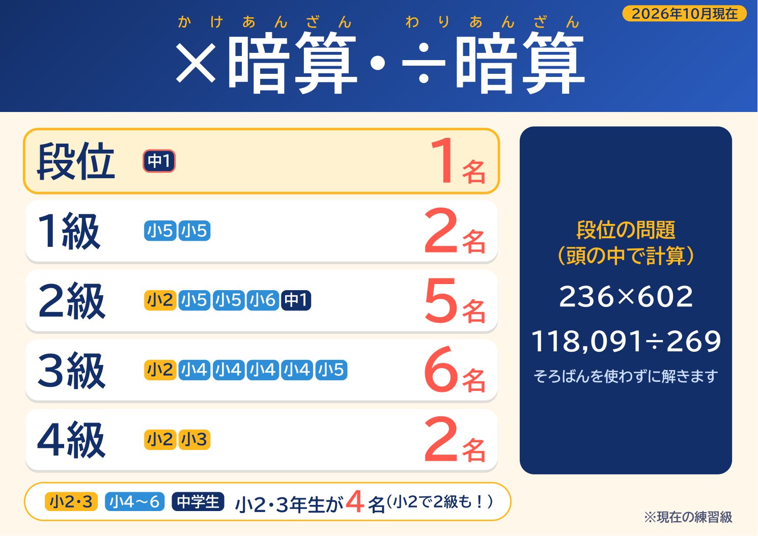 ×暗算・÷暗算 練習級ごとの人数