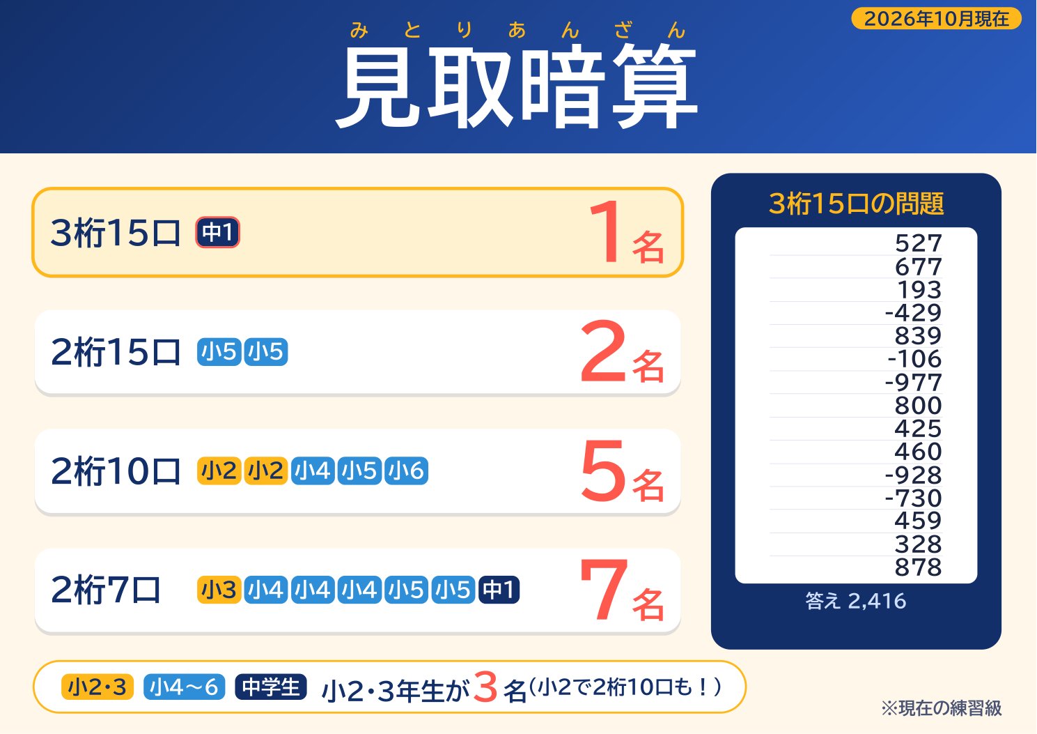 見取暗算 練習級ごとの人数